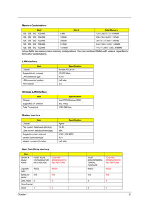 Page 27Chapter 121
 
Above table lists some system memory configurations. You may combine DIMMs with various capacities to 
form other combinations.
. Memory Combinations
Slot 1Slot 2To ta l  M e m o r y
128 / 256 / 512 / 1024MB 0 MB 128 / 256 / 512 / 1024MB
128 / 256 / 512 / 1024MB 128MB 256 / 384 / 640 / 1152MB
128 / 256 / 512 / 1024MB 256MB 384 / 512 / 768 / 1280MB
128 / 256 / 512 / 1024MB 512MB 640 / 768 / 1024 / 1536MB
128 / 256 / 512 / 1024MB 1024MB 1152 / 1280 / 1536 / 2048MB
LAN Interface...