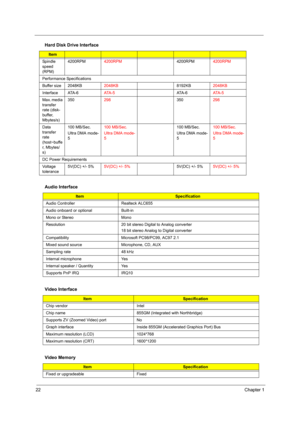 Page 2822Chapter 1
Spindle 
speed 
(RPM)4200RPM4200RPM4200RPM4200RPM
Performance Specifications
Buffer size  2048KB2048KB8192KB2048KB
Interface ATA-6ATA - 5ATA - 6ATA - 5
Max. media 
transfer 
rate (disk-
buffer, 
Mbytes/s)350298350298
Data 
transfer 
rate 
(host~buffe
r,  M b y t e s /
s)100 MB/Sec.
Ultra DMA mode-
5100 MB/Sec.
Ultra DMA mode-
5100 MB/Sec.
Ultra DMA mode-
5100 MB/Sec.
Ultra DMA mode-
5
DC Power Requirements
Voltage 
tolerance5V(DC) +/- 5%5V(DC) +/- 5%5V(DC) +/- 5%5V(DC) +/- 5%
Audio Interface...