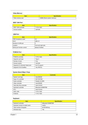 Page 29Chapter 123
 
Video memory size 64MB (Share system memory)
IEEE 1394 Port
ItemSpecification
IEEE 1394 controller TI PCI 7420
Access location Left side
USB Port
ItemSpecification
USB Compliancy Level 2.0
EHCI USB 2.0
Number of USB port 2
Location  Front and right side
Serial port function control Always Enabled
PCMCIA Port
ItemSpecification
PCMCIA controller TI PCI 7420
Supports card type Type II
Number of slots One
Access location Left side
Supports ZV (Zoomed Video) port No ZV support
Supports 32 bit...