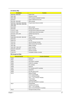 Page 33Chapter 127
0040-0043, 0050-0053 System timer
0060, 0064 Keyboard controller
0062, 0066 ACPI-Compliant Embedded Controller
0070-0077 System CMOS/real time clock
0081-0091, 0093-009F DMA controller
00A0-00A1, 00A4-00A5, 00A8-00A9, 
00AC-00AD, 00B0-00B5, 00B8-00B9, 
00BC-00BDProgrammable interrupt controller
00C0-00DF DMA controller
00F0-00F0 Numeric data processor
0170-0177, 0376 2nd EIDE device (optical drive) select
01F0-01F7, 03F6 1st EIDE device (hard drive) select
0274-0277, 0279, 0A79 ISAPNP Read...