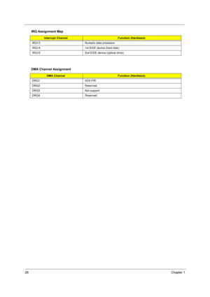 Page 3428Chapter 1
IRQ13 Numeric data processor
IRQ14 1st EIDE device (hard disk)
IRQ15 2nd EIDE device (optical drive)
DMA Channel Assignment
DMA ChannelFunction (Hardware)
DRQ1 IrDA FIR
DRQ2 Reserved
DRQ3 Not support
DRQ4 Reserved
IRQ Assignment Map
Interrupt ChannelFunction (Hardware) 