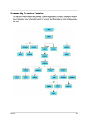 Page 49Chapter 343
Disassembly Procedure Flowchart
The flowchart on the succeeding page gives you a graphic representation on the entire disassembly sequence 
and instructs you on the components that need to be removed during servicing. For example, if you want to 
remove the system board, you must first remove the keyboard, then disassemble the inside assembly frame in 
that order. 