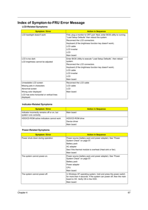 Page 73Chapter 467
Index of Sympton-to-FRU Error Message
LCD-Related Symptoms
Symptom / ErrorAction in Sequence
LCD backlight doesnt work First, plug a monitor to CRT port. Next, enter BIOS utility to running 
“Load Setup Defaults” then reboot the system.
Reconnect the LCD connectors.
Keyboard (if the brightness function key doesnt work).
LCD cable
LCD inverter
LCD
Main board
LCD is too dark
LCD brightness cannot be adjustedEnter BIOS Utility to execute “Load Setup Defaults”, then reboot 
system.
Reconnect the...