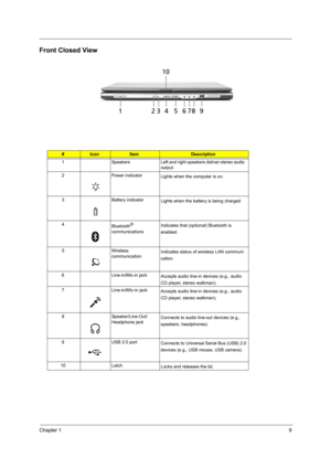 Page 17Chapter 19
Front Closed View
#IconItemDescription
1 Speakers Left and right speakers deliver stereo audio 
output.
2 Power indicator
Lights when the computer is on.
3 Battery indicator
Lights when the battery is being charged
4
Bluetooth
® 
communicationsIndicates that (optional) Bluetooth is 
enabled.
5 Wireless 
communicationIndicates status of wireless LAN communi-
cation.
6 Line-in/Mic-in jack
Accepts audio line-in devices (e.g., audio 
CD player, stereo walkman).
7 Line-in/MIc-in jack
Accepts audio...