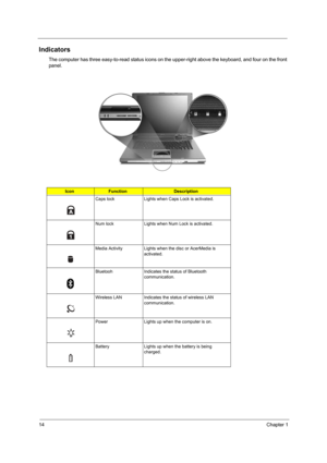 Page 2214Chapter 1
Indicators
The computer has three easy-to-read status icons on the upper-right above the keyboard, and four on the front 
panel.
IconFunctionDescription
Caps lock Lights when Caps Lock is activated.
Num lock Lights when Num Lock is activated.
Media Activity Lights when the disc or AcerMedia is 
activated.
Bluetooh Indicates the status of Bluetooth 
communication.
Wireless LAN Indicates the status of wireless LAN 
communication.
Power Lights up when the computer is on.
Battery Lights up when...