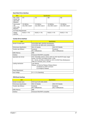 Page 35Chapter 127
Max. media 
transfer rate 
(disk-buffer, 
Mbytes/s)372 372 350 350
Data transfer 
rate 
(host~buffer, 
Mbytes/s)100 MB/Sec.
Ultra DMA mode-5100 MB/Sec.
Ultra DMA mode-5100 MB/Sec.
Ultra DMA mode-5100 MB/Sec.
Ultra DMA mode-5
DC Power Requirements
Voltage 
tolerance5V(DC) +/- 5% 5V(DC) +/- 5% 5V(DC) +/- 5% 5V(DC) +/- 5%
Combo Drive Interface
ItemSpecification
Vendor & model name DVD/CDRW KME UIDA760 (24x24x8x24x)
DVD/CDRW QSI SBW-242C (24x24x8x24x)
Performance Specification With CD Diskette...