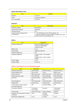 Page 3830Chapter 1
 
PCMCIA TI PC7411
Audio Conexant CX20468-31
3-in-1 card reader TI PC7411
Keyboard
ItemSpecification
Keyboard controller NS PC97551
Total number of keypads 88-/89-key
Windows logo key Yes
Internal & external keyboard work 
simultaneously1. Plug USB keyboard to the USB port directly: Yes
2. Use port replicator then plug a USB/PS 2 keyboard to the USB 
port/PS 2 port on the port replicator: Yes
Battery
ItemSpecification
Vendor & model name Sanyo 4UR18650F-2-QC140
Panasonic CGR-B/8B5AE
Simplo...