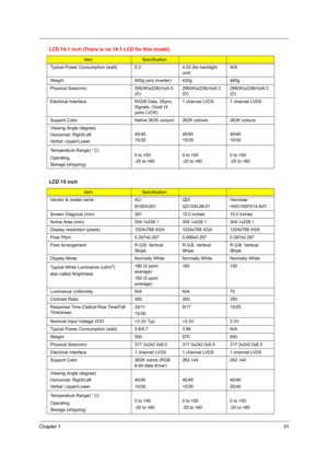 Page 39Chapter 131
Typical Power Consumption (watt) 5.3 4.03 (for backlight 
unit)N/A
Weight 400g (w/o inverter) 420g 460g
Physical Size(mm) 299(W)x228(H)x5.5
(D)299(W)x228(H)x5.2
(D)299(W)x228(H)x6.2
(D)
Electrical Interface R/G/B Data, 3Sync, 
Signals, Clock (4 
pairs LVDS)1 channel LVDS 1 channel LVDS
Support Color Native 262K colours 262K colours 262K colours
Viewing Angle (degree)
Horizontal: Right/Left
Vertial: Upper/Lower45/45
15/3545/45
15/3540/40
10/30
Temperature Range( C)
Operating
Storage...