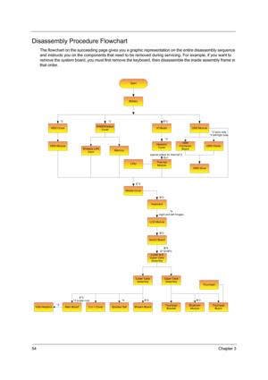 Page 6254Chapter 3
Disassembly Procedure Flowchart
The flowchart on the succeeding page gives you a graphic representation on the entire disassembly sequence 
and instructs you on the components that need to be removed during servicing. For example, if you want to 
remove the system board, you must first remove the keyboard, then disassemble the inside assembly frame in 
that order.
Start
Battery
HDD CoverODD ModuleRAM/Wireless
Cover*2
*2
HDD ModuleWireless LAN
CardMemory
IO BezelE*2
*2
Heatsink
Cover
special...