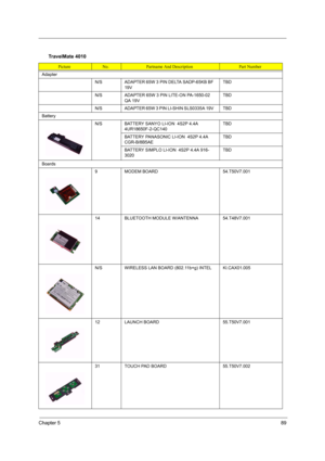 Page 97Chapter 589
TravelMate 4010
PictureNo.Partname And DescriptionPart Number
Adapter
N/SADAPTER 65W 3 PIN DELTA SADP-65KB BF 
19VTBD
N/SADAPTER 65W 3 PIN LITE-ON PA-1650-02 
QA 19V TBD
N/SADAPTER 65W 3 PIN LI-SHIN SLS0335A 19V TBD
Battery
N/SBATTERY SANYO LI-ION  4S2P 4.4A 
4UR18650F-2-QC140TBD
BATTERY PANASONIC LI-ION  4S2P 4.4A 
CGR-B/8B5AETBD
BATTERY SIMPLO LI-ION  4S2P 4.4A 916-
3020TBD
Boards
9MODEM BOARD54.T50V7.001
14BLUETOOTH MODULE W/ANTENNA54.T48V7.001
N/SWIRELESS LAN BOARD (802.11b+g) INTEL...