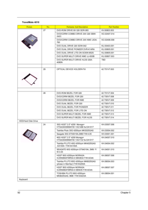 Page 10092Chapter 5
27 DVD-ROM DRIVE 8X QSI SDR-083 KV.00803.003
DVD/CDRW COMBO DRIVE 24X QSI SBW-
242CKO.02407.014
DVD/CDRW COMBO DRIVE 24X KME UIDA-
760KO.02406.008
DVD DUAL DRIVE QSI SDW-042 KU.00403.001
DVD DUAL DRIVE PIONEER DVR-K14RA KU.00805.001
DVD DUAL DRIVE LITE-ON SOSW-852S KU.00805.001
DVD SUPER MULTI DRIVE KME UJ-830B KU.00807.003
DVD SUPER MULTI DRIVE HLDS GSA-
4080NTBD
29 OPTICAL DEVICE HOLDER-FIX 42.T51V7.003
28 DVD-ROM BEZEL FOR QSI 42.T51V7.004
DVD/CDRW BEZEL FOR QSI 42.T50V7.008
DVD/CDRW BEZEL...