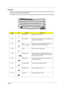 Page 25Chapter 117
Hot Keys
The computer employs hot keys or key combinations to access most of the computer’s controls like sreen 
brightness, volume output and the BIOS utility.
To activate hot keys, press and hold the Fn key before pressing the other key in the hot key combination.
Hot KeyIconFunctionDescription
Fn-F1 Hot key help Displays help on hot keys.
Fn-F2 Acer eSetting Launches the Acer eSetting in the Acer eManager set 
by the Acer Empowering key.
Fn-F3 Acer 
ePowerManagementLaunches the Acer...