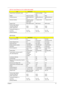 Page 39Chapter 131
Typical Power Consumption (watt) 5.3 4.03 (for backlight 
unit)N/A
Weight 400g (w/o inverter) 420g 460g
Physical Size(mm) 299(W)x228(H)x5.5
(D)299(W)x228(H)x5.2
(D)299(W)x228(H)x6.2
(D)
Electrical Interface R/G/B Data, 3Sync, 
Signals, Clock (4 
pairs LVDS)1 channel LVDS 1 channel LVDS
Support Color Native 262K colours 262K colours 262K colours
Viewing Angle (degree)
Horizontal: Right/Left
Vertial: Upper/Lower45/45
15/3545/45
15/3540/40
10/30
Temperature Range( C)
Operating
Storage...