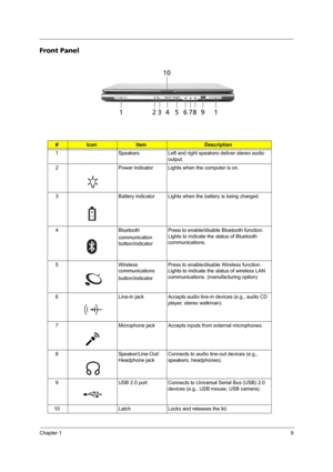 Page 15Chapter 19
Front Panel
#IconItemDescription
1 Speakers Left and right speakers deliver stereo audio 
output.
2 Power indicator Lights when the computer is on.
3 Battery indicator Lights when the battery is being charged.
4 Bluetooth
communication 
button/indicator Press to enable/disable Bluetooth function. 
Lights to indicate the status of Bluetooth 
communications.
5Wireless 
communications
button/indicatorPress to enable/disable Wireless function. 
Lights to indicate the status of wireless LAN...