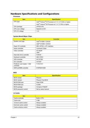 Page 29Chapter 123
Hardware Specifications and Configurations
Processor
ItemSpecification
CPU type
Intel
® Pentium® M Processor at 1.5 ~2.13 GHz or higher
Intel
® Celeron® M Processor at 1.3~1.5 GHz or higher
CPU package  uFPGA 478
CPU core voltage Depend on DVI
CPU I/O voltage 1.2V
System Board Major Chips
ItemController
System core logic
Intel® 915PM / ICH6-M 
Intel
® 915GM / ICH6-M 
Super I/O controller KBC (97551), LPC interface
Audio controller Conexant Codec
Video controller ATI M24P 
UMA
Hard disk drive...