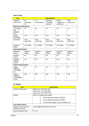 Page 33Chapter 127
LCD:15”XGA
ItemSpecifications
Vendor & 
model nameAU
B150XG02 
V. 2LG
LP150X08-A3Samsung
LTN150XB-
L03-C00Hitachi
TX38D81VC1
CAB Rev.CCMO
N150X3-L07
Mechanical Specification
LCD display 
area 
(diagonal, 
inch)15” 15” 15” 15” 15”
Display 
technologyTFT TFT TFT TFT TFT
Resolution XGA 
(1024*768)XGA 
(1024*768)XGA 
(1024*768)XGA 
(1024*768)XGA 
(1024*768)
Supports 
colors16.7 million 16.7 million 16.7 million 16.7 million 16.7 million
Optical Specification
Brightness 
controlkeyboard...