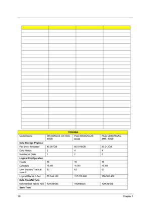 Page 3630Chapter 1
TOSHIBA
Model Name MK4025GAS ,KA100A, 
40GBPluto MK6025GAS 
60GBPluto MK8025GAS, 
8MB, 80GB
Data Storage Physical
Per drive, formatted 40.007GB 60.0116GB 80.012GB
Data Heads 2 4 4
Number of Disks
122
Logical Configuration
Heads 16 16 16
Cylinders
16,383 16,383 16,383
User Sectors/Track at 
zone 063 63 63
Logical Blocks (LBA) 78,140,160 117,210,240 156,301,488
Data Transfer Rate
Max transfer rate to host 100MB/sec 100MB/sec 100MB/sec
Seek Time 