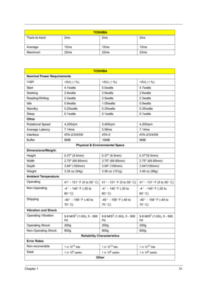 Page 37Chapter 131
Track-to-track 2ms 2ms 2ms
Average 12ms 12ms 12ms
Maximum 22ms 22ms 22ms
TOSHIBA
Nominal Power Requirements
Logic
+5V( %) +5V( %) +5V( %)
Start 4.7watts 5.0watts 4.7watts
Seeking 2.6watts 2.9watts 2.6watts
Reading/Writing 2.3watts 2.5watts 2.3watts
Idle 0.9watts 1.05watts 0.9watts
Standby 0.25watts 0.25watts 0.25watts
Sleep 0.1watts 0.1watts 0.1watts
Other
Rotational Speed 4,200rpm 5,400rpm 4,200rpm
Average Latency 7.14ms 5.56ms 7.14ms
Interface ATA-2/3/4/5/6 ATA-5 ATA-2/3/4/5/6
Buffer 8MB...