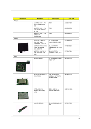 Page 9387
IllustrationPart NameDescriptionAcer P/N
Adapter
ADAPTER 65W 3 PIN 
DELTA SADP-65KB 
BFDTBD AP.06501.005
ADAPTER 65W 3 PIN 
LITE-ON PA-1650-02 
Q2 19V TBD AP.06503.006
ADAPTER 65W 3 PIN 
HIPRO HP-
OK066B13QT TBDAP.06506.001
Battery
BATTERY SANYO LI-
ION  4S2P 4.4A 
4UR18650F-2-QC140ZL1A BATTERY 
(SANYO 8 CELL) S.P.BT.T5003.001
BATTERY PANASONIC 
LI-ION  4S2P 4.4A 
CGR-B/8B5AEZL1A BATTERY 
(PANASONIC 8 CELL) 
S.PBT.T5005.001
BATTERY SIMPLO LI-
ION  4S2P 4.4A 916-
3020ZL1A BATTERY 
(SIMPLO 8 CELL)...