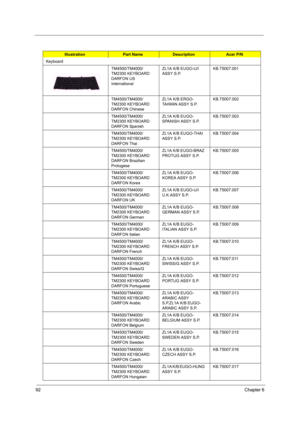 Page 9892Chapter 6
Keyboard
TM4500/TM4000/
TM2300 KEYBOARD 
DARFON US 
InternationalZL1A K/B EUGO-U/I 
ASSY S.P.KB.T5007.001
TM4500/TM4000/
TM2300 KEYBOARD 
DARFON ChineseZL1A K/B ERGO-
TAIWAN ASSY S.P.KB.T5007.002
TM4500/TM4000/
TM2300 KEYBOARD 
DARFON SpanishZL1A K/B EUGO-
SPANISH ASSY S.P.KB.T5007.003
TM4500/TM4000/
TM2300 KEYBOARD 
DARFON ThaiZL1A K/B EUGO-THAI 
ASSY S.P.KB.T5007.004
TM4500/TM4000/
TM2300 KEYBOARD 
DARFON Brazilian 
ProtugeseZL1A K/B EUGO-BRAZ 
PROTUG ASSY S.P.KB.T5007.005
TM4500/TM4000/...