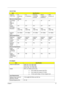 Page 33Chapter 127
LCD:15”XGA
ItemSpecifications
Vendor & 
model nameAU
B150XG02 
V. 2LG
LP150X08-A3Samsung
LTN150XB-
L03-C00Hitachi
TX38D81VC1
CAB Rev.CCMO
N150X3-L07
Mechanical Specification
LCD display 
area 
(diagonal, 
inch)15” 15” 15” 15” 15”
Display 
technologyTFT TFT TFT TFT TFT
Resolution XGA 
(1024*768)XGA 
(1024*768)XGA 
(1024*768)XGA 
(1024*768)XGA 
(1024*768)
Supports 
colors16.7 million 16.7 million 16.7 million 16.7 million 16.7 million
Optical Specification
Brightness 
controlkeyboard...