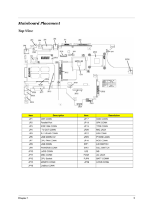 Page 12Chapter 15
Mainboard Placement 
Top View
 
ItemDescriptionItemDescription
JP1 CRT CONN                    JP17 ODD CONN
JP2 Parallel Port  JP18 SPK CONN
JP3 IEEE1394 CONN JP19 TP/B CONN 
JP4     TV-OUT CONN JP20 MIC JACK 
JP5 RJ11/RJ45 CONN JP22  K/B CONN 
JP6 USB CONN X 2  JP23 PHONE JACK 
JP7 CPU FAN CONN JP16 HDD CONN 
JP8 USB CONN  SW1 LID SWITCH 
JP9 POWER/B CONN SW3  KILL SWITCH 
JP10 LVDS CONN U12 NB
JP11 MBC CONN  PCN1  AC JACK
JP12 CPU Socket  PJP9 BATT COMM
JP13 MINIPCI CONN    JP24 LED/B CONN...