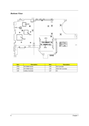 Page 136Chapter 1
Bottom View
ItemDescriptionItemDescription
JP25 SO-DIMM Socket  U45 SIO Controller 
JP26 SO-DIMM Socket U29 IEEE1394 Controller 
U35 CarBus Controller  U37 EC 