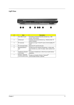 Page 16Chapter 19
Left View
#ItemDescription
1 One USB 2.0 port Connects to Universal Serial Bus devices (e.g., USB 
mouse, USB camera).
2 Infrared port Interfaces with infrared devices (e.g., infrared printer, IR-
aware computer). 
3 PC Card slot Accepts one Type II 16-bit PC Card or 32-bit CardBus PC 
Card.
4 PC Card eject button Ejects the PC Card from the slot.
5 Microphone/line-in 
jackAccepts input from external microphones, or other audio 
line-in devices (e.g. audio CD player, stereo walkman and 
etc.)...