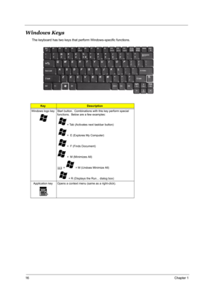 Page 2316Chapter 1
Windows Keys
The keyboard has two keys that perform Windows-specific functions.
KeyDescription
Windows logo key Start button.  Combinations with this key perform special 
functions.  Below are a few examples:
  + Tab (Activates next taskbar button)
  +  E (Explores My Computer)
  +  F (Finds Document)
 +  M (Minimizes All)
j +   + M (Undoes Minimize All)
    + R (Displays the Run... dialog box)
Application key Opens a context menu (same as a right-click). 