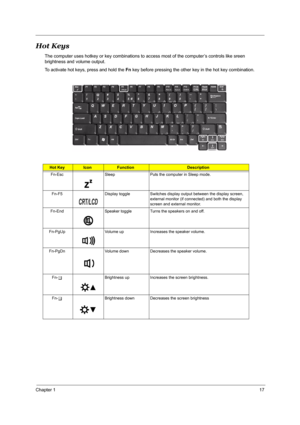 Page 24Chapter 117
Hot Keys
The computer uses hotkey or key combinations to access most of the computer’s controls like sreen 
brightness and volume output.
To activate hot keys, press and hold the Fn key before pressing the other key in the hot key combination.
Hot KeyIconFunctionDescription
Fn-Esc Sleep Puts the computer in Sleep mode.
Fn-F5 Display toggle Switches display output between the display screen, 
external monitor (if connected) and both the display 
screen and external monitor.
Fn-End Speaker...