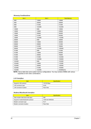 Page 2922Chapter 1
 
NOTE: Above table lists some system memory configurations. You may combine DIMMs with various 
capacities to form other combinations.
.
. Memory Combinations
Slot 1Slot 2Total Memory
0MB 128MB 128MB
0MB 256MB 256MB
0MB 512MB 512MB
0MB 1024MB 1024MB
128MB 0MB 128MB
128MB 128MB 256MB
128MB 256MB 384MB
128MB 512MB 640MB
128MB 1024MB 1152MB
256MB 0MB 256MB
256MB 128MB 384MB
256MB 256MB 512MB
256MB 512MB 768MB
256MB 1024MB 1280MB
512MB 0MB 512MB
512MB 128MB 640MB
512MB 256MB 768MB
512MB 512MB...