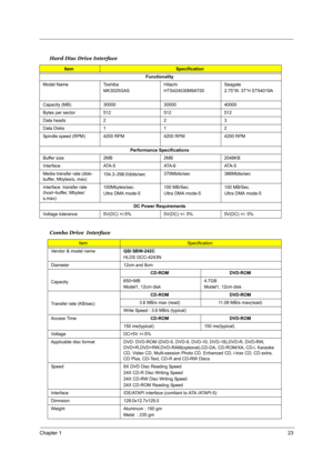 Page 30Chapter 123
Hard Disc Drive Interface
ItemSpecification
Functionality
Model Name Toshiba
MK3025GASHitachi
HTS424030M9AT00Seagate
2.75”W. 37”H ST94019A
Capacity (MB) 30000 30000 40000
Bytes per sector 512 512 512
Data heads 2 2 3
Data Disks 1 1 2
Spindle speed (RPM) 4200 RPM 4200 RPM 4200 RPM
Performance Specifications
Buffer size  2MB 2MB 2048KB
Interface ATA-5 ATA-6 ATA-5
Media transfer rate (disk-
buffer, Mbytes/s, max)154.3~298.0Mbits/sec 370Mbits/sec 386Mbits/sec
Interface  transfer rate...