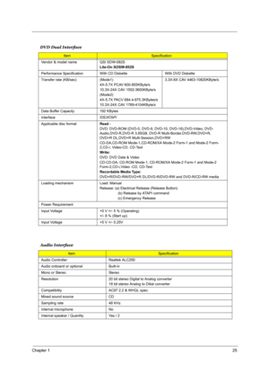 Page 32Chapter 125
  
DVD Dual Interface
ItemSpecification
Vendor & model name QSI SDW-082S
Lite-On SOSW-852S
Performance Specification With CD Diskette With DVD Diskette
Transfer rate (KB/sec) (Mode1)
4X-5.7X PCAV 600-855KByte/s
10.3X-24X CAV 1552-3600KByte/s
(Mode2)
4X-5.7X PACV 684.4-975.3KBytes/s
10.3X-24X CAV 1769-4104KByte/s3.3X-8X CAV 4463-10820KByte/s
Data Buffer Capacity 192 KBytes
Interface IDE/ATAPI
Applicable disc formatRead :
DVD: DVD-ROM (DVD-5, DVD-9, DVD-10, DVD-18),DVD-Video, DVD-...