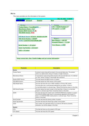 Page 3932Chapter 2
Main
This menu provides you the information of the system.
ParameterDescription
Device
Product Name A product name string will be stored in the secured data area. The product 
name is an alphnumeric string of 16 bytes in length checksum.
Manufacture Name A manufacture name string will be stored in the secured data area. It is defined 
as “Acer” stored 16 bytes in total length with checksum.
System BIOS Version This field reports the BIOS version of system.
VGA BIOS Version This field reports...