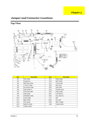 Page 70Chapter 563
Top View
 
ItemDescriptionItemDescription
JP1 CRT CONN                    JP17 ODD CONN
JP2 Parallel Port  JP18 SPK CONN
JP3 IEEE1394 CONN JP19 TP/B CONN 
JP4     TV-OUT CONN JP20 MIC JACK 
JP5 RJ11/RJ45 CONN JP22  K/B CONN 
JP6 USB CONN X 2  JP23 PHONE JACK 
JP7 CPU FAN CONN JP16 HDD CONN 
JP8 USB CONN  SW1 LID SWITCH 
JP9 POWER/B CONN SW3  KILL SWITCH 
JP10 LVDS CONN U12 NB
JP11 MBC CONN  PCN1  AC JACK
JP12 CPU Socket  PJP9 BATT COMM
JP13 MINIPCI CONN    JP24 LED/B CONN  
JP15 CraBus CONN...