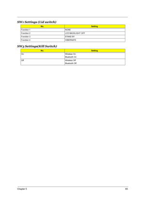 Page 72Chapter 565
SW1 Settings (Lid switch)
SW3 Settings(Kill Switch) 
No.Setting
Function 1 NONE 
Function 2 LCD BACKLIGHT OFF
Function 3 STAND BY
Function 4 HIBERNATE
No.Setting
On Wireless On
Bluetooth On
Off Wireless Off
Bluetooth Off 