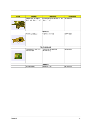 Page 85Chapter 678
MAINBOARD W/ PCMCIA 
SLOT, W/O 1394 & TV OUTMAINBOARD W/ PCMCIA SLOT, W/O 
1394 & TV OUTLB.T7002.001
HEATSINK
THERMAL MODULE THERMAL MODULE 60.T70V5.009
POINTING DEVICE
TOUCHPAD (SYNAPTICS 
TM41PDA357)TOUCHPAD (SYNAPTICS 
TM41PDA357)56.T35V5.001
SPEAKER
SPEAKER R & L SPEAKER R & L 6K.T35V5.001
PicturePartname DescriptionPart Number 