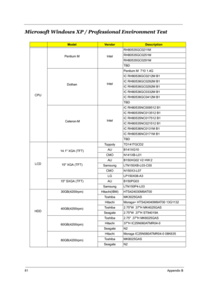 Page 8881 Appendix B
Microsoft Windows XP / Professional Environment Test
ModelVendorDescription
CPU Pentium M Intel
RH80535GC0211M
RH80535GC0251M
RH80535GC0291M
TBD
Dothan IntelPentium M  710 1.4G
IC RH80536GC0212M B1
IC RH80536GC0292M B1
IC RH80536GC0292M B1
IC RH80536GC0332M B1
IC RH80536GC0412M B1
TBD
 Celeron-M IntelIC RH80535NC009512 B1
IC RH80535NC013512 B1
IC RH80535NC017512 B1
IC RH80535NC021512 B1
IC RH80536NC0131M B1
IC RH80536NC0171M B1
TBD
LCD 14.1 XGA (TFT)
Toppoly TD141TGCD2
AU B141XG10
CMO...