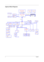 Page 114Chapter 1
System Block Diagram
 
LPC BUSClock Generator
PCI BUSMobile Dothan/Banias
SIO LPC47N217
DDR-SO-DIMM X2BANK 0, 1, 2, 3page 10,11,12
USB conn
PARALLEL
Thermal SensorADM1032
page 4
FIR
HUB-Link
Legacy I/O  Option
USBx3USB port 0, 2, 4
AMP& Phone
Jack
page 32ALC250AC97
Codec
USB port 1
MBC Conn.
Power Circuit
DC/DC
page
36,37,38,39,40,41,42,43
page 27
page 30 page 28
RTL 8100CLVIA VT6301S
page 22
CardBusLAN
1394 Connector
1394 Controller
page 20ENE CB1410
RJ45
page 23Slot 0page 21
page 22
MINI
PCI...