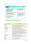 Page 3932Chapter 2
Main
This menu provides you the information of the system.
ParameterDescription
Device
Product Name A product name string will be stored in the secured data area. The product 
name is an alphnumeric string of 16 bytes in length checksum.
Manufacture Name A manufacture name string will be stored in the secured data area. It is defined 
as “Acer” stored 16 bytes in total length with checksum.
System BIOS Version This field reports the BIOS version of system.
VGA BIOS Version This field reports...