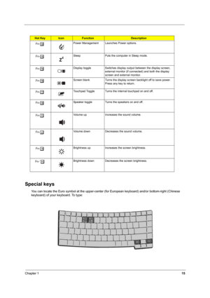 Page 24Chapter 115
Special keys
You can locate the Euro symbol at the upper-center (for European keyboard) and/or bottom-right (Chinese 
keyboard) of your keyboard. To type:
Fn-nPower Management Launches Power options.
Fn-
oSleep Puts the computer in Sleep mode.
Fn-
pDisplay toggle Switches display output between the display screen, 
external monitor (if connected) and both the display 
screen and external monitor.
Fn-
qScreen blank Turns the display screen backlight off to save power. 
Press any key to...