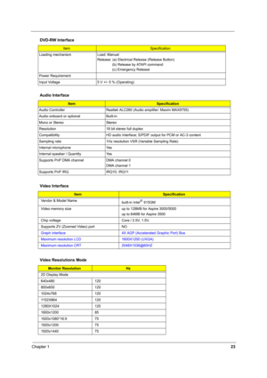 Page 32Chapter 123
  
 
Loading mechanism Load: Manual
Release: (a) Electrical Release (Release Button)
               (b) Release by ATAPI command 
               (c) Emergency Release
Power Requirement
Input Voltage 5 V +/- 5 % (Operating) 
Audio Interface
ItemSpecification
Audio Controller Realtek ALC260 (Audio amplifier: Maxim MAX9755)
Audio onboard or optional Built-in
Mono or Stereo Stereo
Resolution 18 bit stereo full duplex
Compatibility HD audio Interface; S/PDIF output for PCM or AC-3 content
Sampling...