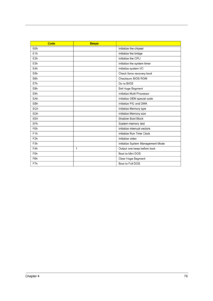 Page 79Chapter 470
CodeBeeps
E0h Initialize the chipset
E1h Initialize the bridge
E2h Initialize the CPU
E3h Initialize the system timer
E4h Initialize system I/O
E5h Check force recovery boot
E6h Checksum BIOS ROM
E7h Go to BIOS
E8h Set Huge Segment
E9h Initialize Multi Processor
EAh Initialize OEM special code
EBh Initialize PIC and DMA
ECh Initialize Memory type
EDh Initialize Memory size
EEh Shadow Boot Block
EFh System memory test
F0h Initialize interrupt vectors
F1h Initialize Run Time Clock
F2h...