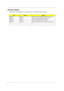 Page 2II
Revision History
Please refer to the table below for the updates made on TravelMate 4060 service guide.
DateChapterUpdates
200512/27 Chapter 1 Revise memory specification to 533MHz on page 19.
2006/01/17 Chapter 1 Update LCD panel specification on page 25.
2006/02/15 Chapter 3 Revise disassembling SOP on chapter 3. 