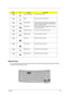 Page 24Chapter 115
Special keys
You can locate the Euro symbol at the upper-center (for European keyboard) and/or bottom-right (Chinese 
keyboard) of your keyboard. To type:
Fn-nPower Management Launches Power options.
Fn-
oSleep Puts the computer in Sleep mode.
Fn-
pDisplay toggle Switches display output between the display screen, 
external monitor (if connected) and both the display 
screen and external monitor.
Fn-
qScreen blank Turns the display screen backlight off to save power. 
Press any key to...