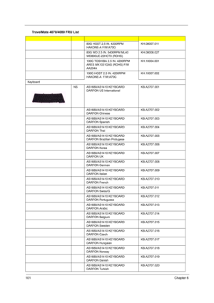 Page 106101Chapter 6
80G HGST 2.5 IN. 4200RPM 
HAKONE-A F/W:A70GKH.08007.011
80G WD 2.5 IN. 5400RPM ML40 
WD800UE-22HCT0 (ROHS)KH.08008.027
100G TOSHIBA 2.5 IN. 4200RPM 
ARES MK1031GAS (ROHS) F/W 
AA204AKH.10004.001
100G HGST 2.5 IN. 4200RPM 
HAKONE-A  F/W:A70GKH.10007.002
Keyboard
NSAS1680/AS1410 KEYBOARD 
DARFON US InternationalKB.A2707.001
AS1680/AS1410 KEYBOARD 
DARFON ChineseKB.A2707.002
AS1680/AS1410 KEYBOARD 
DARFON SpanishKB.A2707.003
AS1680/AS1410 KEYBOARD 
DARFON ThaiKB.A2707.004
AS1680/AS1410 KEYBOARD...