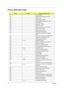 Page 8681Chapter 4
Phoenix BIOS Beep Codes
CodeBeepsPOST Routine Description
02h Verify Real Mode
03h Disable Non-Maskable Interrupt (NMI)
04h Get CPU type
06h Initialize system hardware
08h Initialize chipset with initial POST values
09h Set IN POST flag
0Ah Initialize CPU registers
0Bh Enable CPU cache
0Ch Initialize caches to initial POST values
0Eh Initialize I/O component
0Fh Initialize the local bus IDE
10h Initialize Power Management
11h Load alternate registers with initial POST 
values
12h Restore CPU...