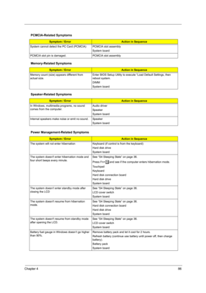 Page 91Chapter 486
PCMCIA-Related Symptoms
Symptom / ErrorAction in Sequence
System cannot detect the PC Card (PCMCIA)  PCMCIA slot assembly
System board
PCMCIA slot pin is damaged. PCMCIA slot assembly
Memory-Related Symptoms
Symptom / ErrorAction in Sequence
Memory count (size) appears different from 
actual size.Enter BIOS Setup Utility to execute “Load Default Settings, then 
reboot system.
DIMM
System board
Speaker-Related Symptoms
Symptom / ErrorAction in Sequence
In Windows, multimedia programs, no sound...