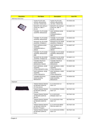 Page 115Chapter 6107
HDD/Hard Disk Drive
Toshiba PLUTO 40G 
4200rpm MK4025GAS 
,KA100A  F/W:KA100AToshiba PLUTO 40G 
4200rpm MK4025GAS 
,KA100A  F/W:KA100AKH.04004.002
SEAGATE 40G 4200rpm 
ST94019A, 2MB  F/
W:3.05SEAGATE 40G 4200rpm 
ST94019A, 2MB  F/
W:3.05KH.04001.010
TOSHIBA  PLUTO 60GB 
4200RPM, MK6025GAS HGST MORAGA 60GB 
4200RPM, 
IC25N060ATMR04-0 
08K0634KH.06007.006
TOSHIBA  PLUTO 60GB 
4200RPM, MK6025GAS TOSHIBA  PLUTO 60GB 
4200RPM, MK6025GAS KH.06004.003
SEAGATE N2 (50) 60GB 
4200RPM, ST960821ASEAGATE...