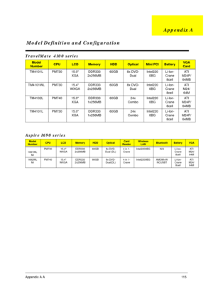 Page 123Appendix A A11 5
TravelMate  4100 series 
Aspire 1690 series
Model 
NumberCPULCDMemoryHDDOpticalMini PCIBatteryVGA 
Card 
TM4101L PM730 15.0 
XGADDR333 
2x256MB60GB 8x DVD-
DualIntel220
0BGLi-lon-
Crane 
8cellAT I  
M24P/
64MB
TM4101WL PM730 15.4 
WXGADDR333 
2x256MB60GB 8x DVD-
DualIntel220
0BGLi-lon-
Crane 
8cellAT I  
M24/
64M
TM4102L PM740 15.0 
XGADDR333 
1x256MB60GB 24x 
ComboIntel220
0BGLi-lon-
Crane 
8cellAT I  
M24P/
64MB
TM4101L PM730 15.0 
XGADDR333 
1x256MB60GB 24x 
ComboIntel220
0BGLi-lon-...